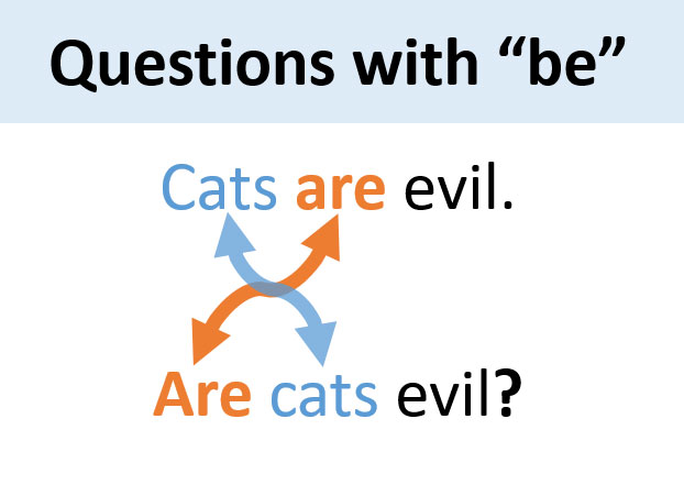 How to form questions with the verb "be" in English
