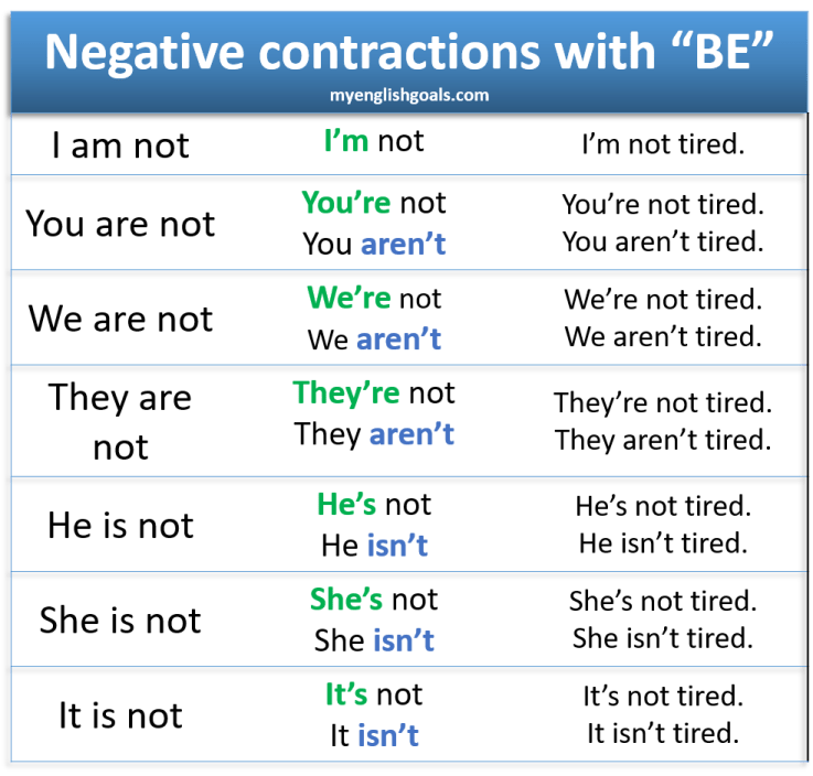 Negative contractions with the verb "be"