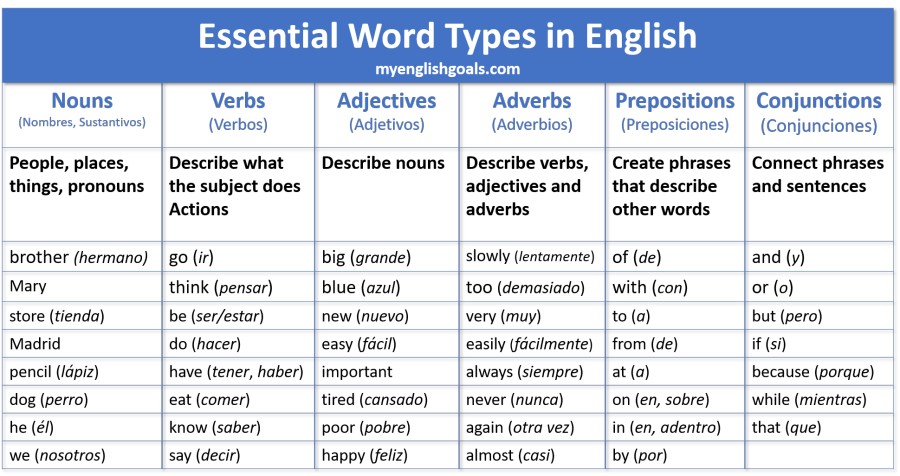 Los tipos de palabras en inglés