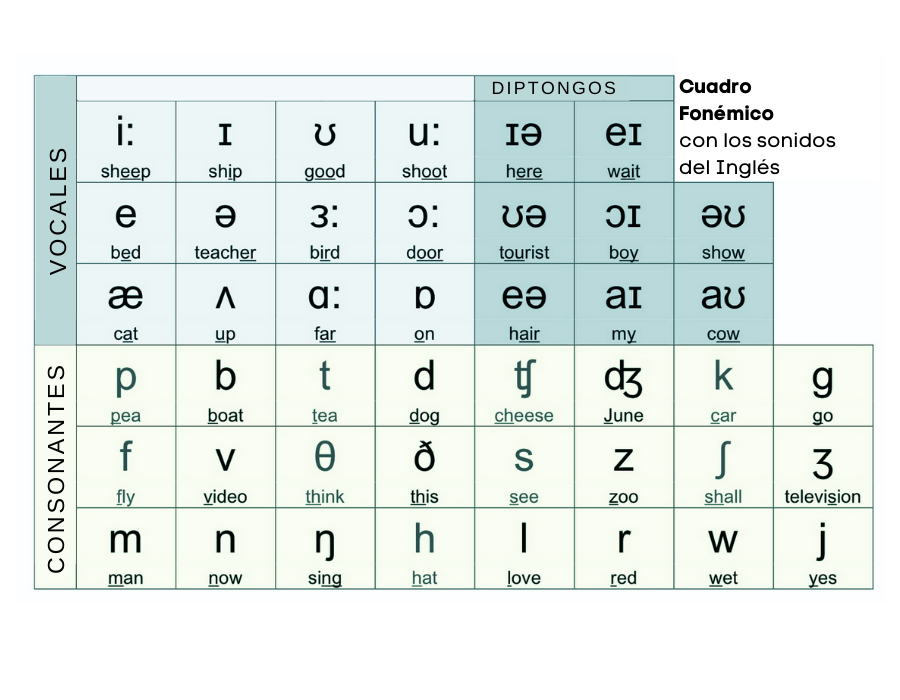 IPA phoneme pronunciation chart